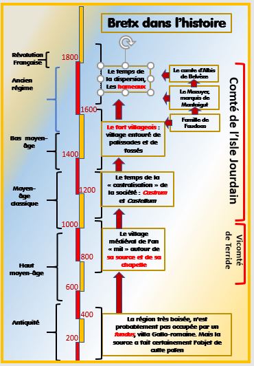 Chronologie histoire de Bretx